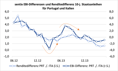 sentix EBI-Differenzen und Renditedifferenz 10-jähriger Staatsanleihen für Portugal und Italien