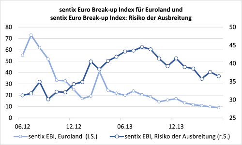 sentix Euro Break-up Index für Euroland und sentix Euro Break-up Index: Risiko der Ausbreitung
