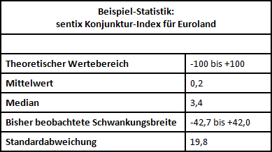 sentix Konjunkturindex, Deskriptive Statistik - Quelle: eigene Berechnungen