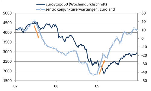 ifo Geschäftsklimaindex vs. sentix Konjunkturindex Deutschland