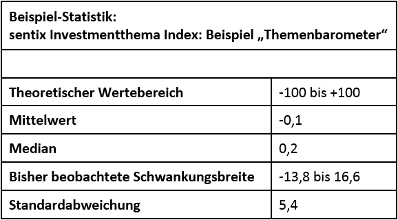 sentix Investmentthema Index - Deskriptive Statistik