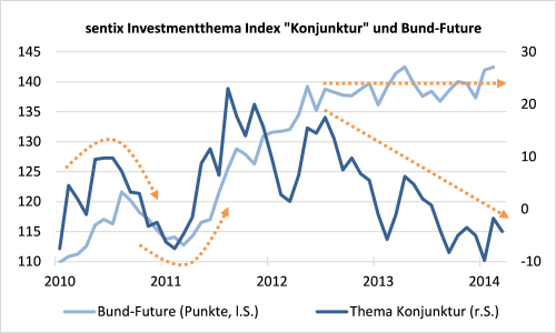 sentix Investmentthema Index Konjunktur und Bund-Future