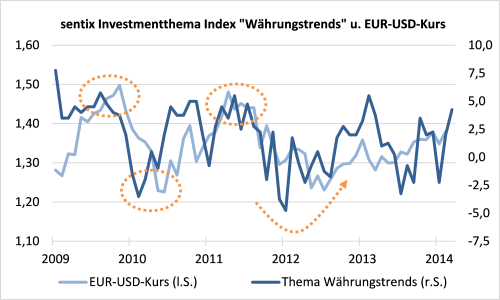 sentix Investmentthema Index Währungstrends und EUR-USD-Kurs