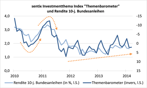 sentix Investmentthema Index Themenbarometer und Rendite 10-jähriger Bundesanleihen