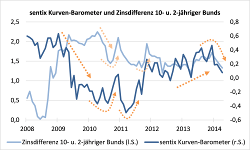 sentix Kurvenbarometer und Steilheit der Zinsstrukturkurve (Deutschland, 10-2 Jahre)