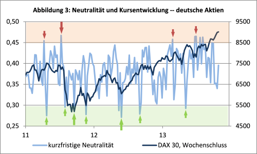 sentix Neutrality Aktien Deutschland 1M und DAX Index