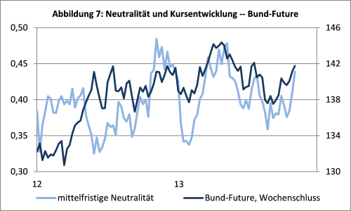 sentix Neutrality Index Renten Deutschland 6M und Bund Future