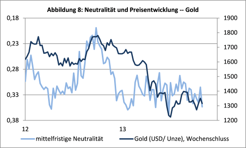 sentix Neutrality Index Gold 6M und Gold