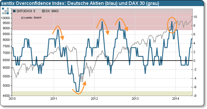 sentix Overconfidence Index: deutsche Aktien und DAX 30