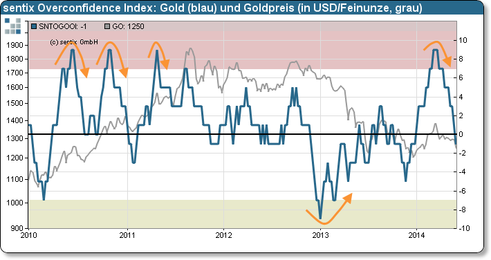sentix Overconfidence Index: Gold und Goldpreis (in USD/ Unze)