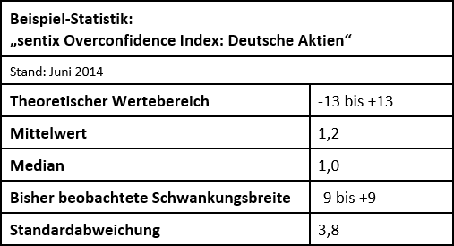 Deskriptive Statistik - sentix Overconfidence Index Deutsche Aktien