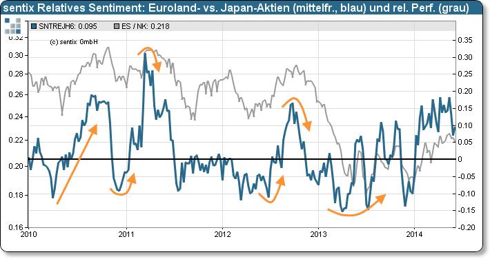 sentix Relatives Sentiment: Euroland-Aktien versus Japan-Aktien (Strategischer Bias) und relative Performance der Aktien Eurolands und Japans