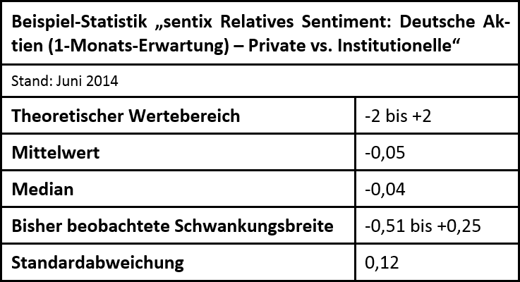 Deskriptive Statistik - sentix Relatives Sentiment zwischen Anlegergruppen