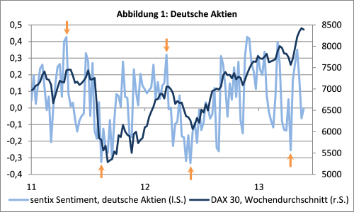sentix Sentiment vs. Deutsche Aktien