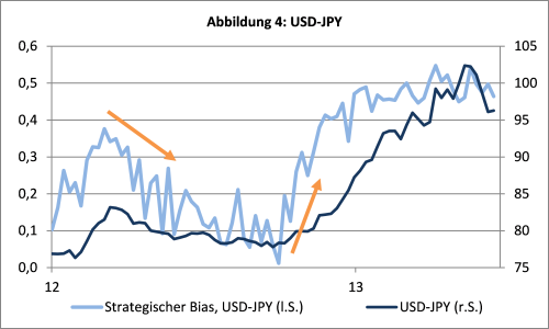 sentix Strategischer Bias und USD-JPY