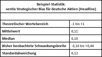 sentix Strategischer Bias - Deskriptive Statistik