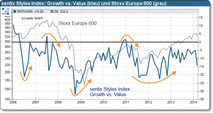 sentix Styles Index: Growth vs. Value und Stoxx Europe 600
