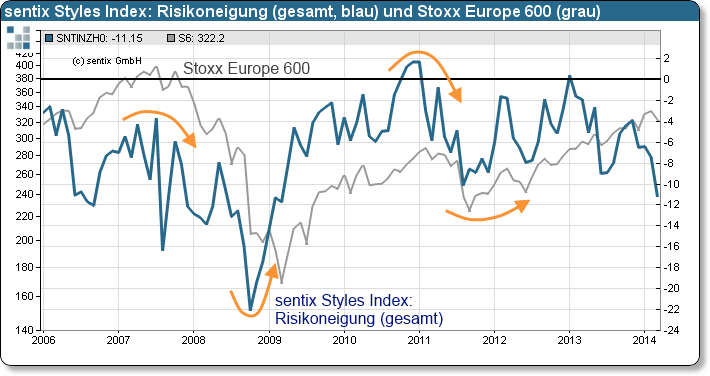 sentix Styles Index: Risikoneigung (gesamt) und Stoxx Europe 600