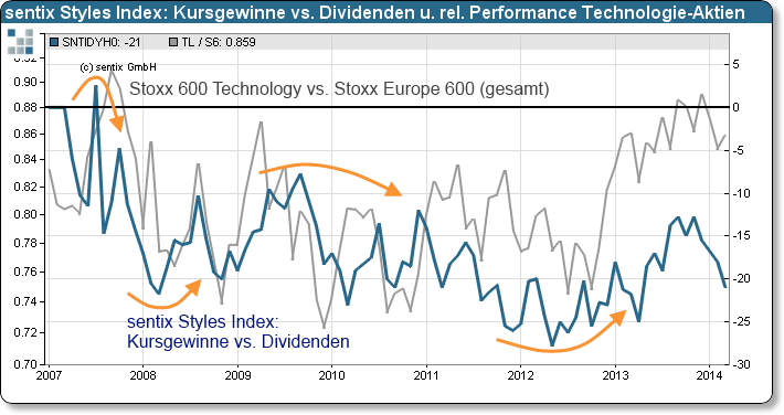 sentix Styles index: Kursgewinne vs. Dividenden und relative Performance des Stoxx-Branchenindex für Technologieaktien gegenüber dem Stoxx Europe 600
