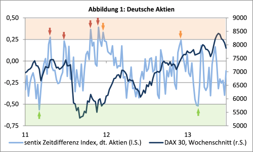 sentix Zeitdifferenz Index - Deutsche Aktien