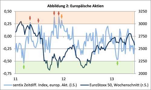 sentix Zeitdifferenz Index - Euroland Aktien
