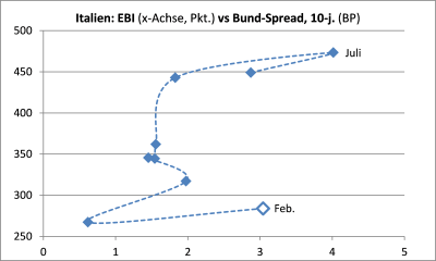 Spread Italien zu Bunds und Italien EBI