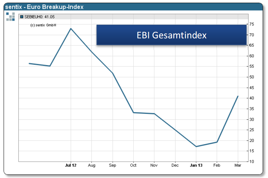 sentix Euro Break-up Index Gesamtindex