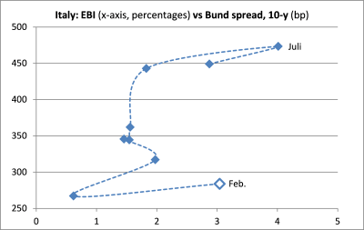 Italian spreads over Bunds and Italian EBI