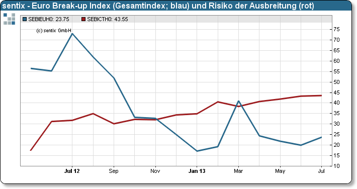 sentix Euro Break-up Index - Gesamtindex und Risiko der Ausbreitung