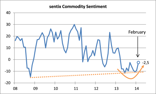 20140217_sentix_commodity_sentiment