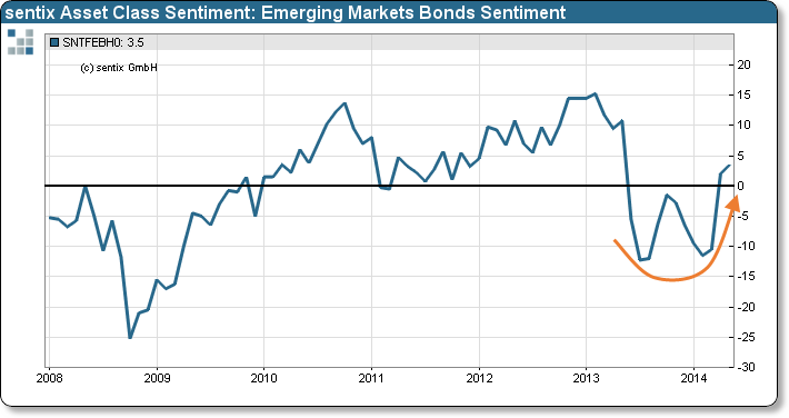 sentix Emerging Markets Bonds Sentiment: institutional investors rediscover EM bonds
