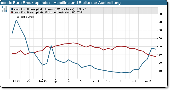 sentix Euro Break-up Index (Eurozone Headline and Contagion Risk index)