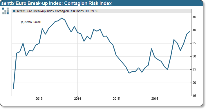 sentix Euro Break-up Index: Contagion risk index