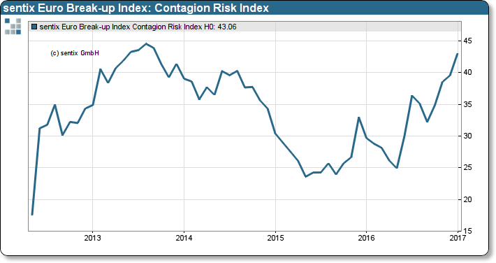 sentix Euro Break-up Index: Risiko der Ausbreitung