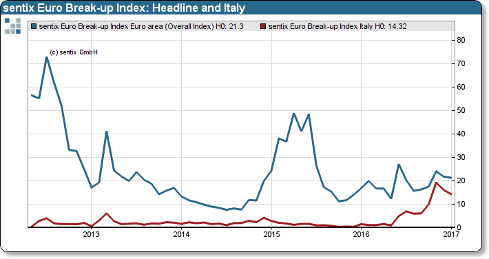 sentix Euro Break-up index: Headline Index and subindex for Italy