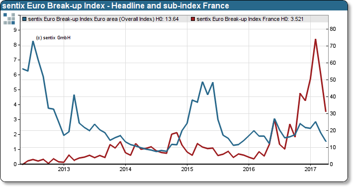 sentix Euro Break-up Index: Headline Index Eurozone and sub-index France (left scale)