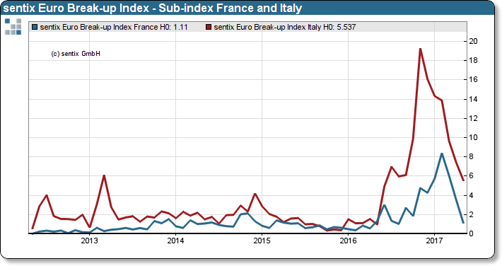 sentix Euro Break-up Index – Sub-indices for France and Italy