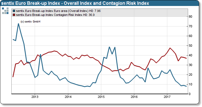 sentix Euro Break-up Index: Headline Index Euro area and contagion risk index (left scale)