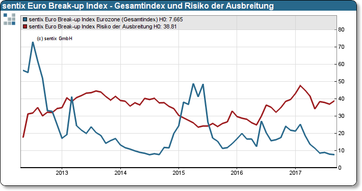sentix Euro Break-up Index: Gesamtindex Euroland und Risiko der Ausbreitung