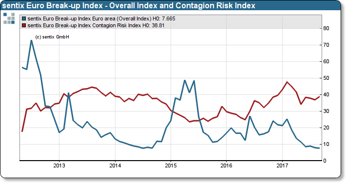 sentix Euro Break-up Index: Headline Index Euro area and contagion risk index