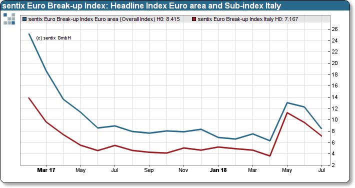 sentix Euro Break-up Index: Headline Index Euro area and Sub-index Italy