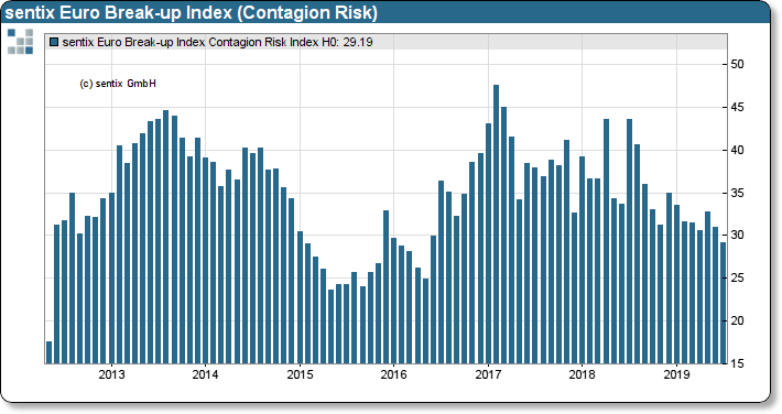 sentix Euro Break-up Index: Contagion Risk