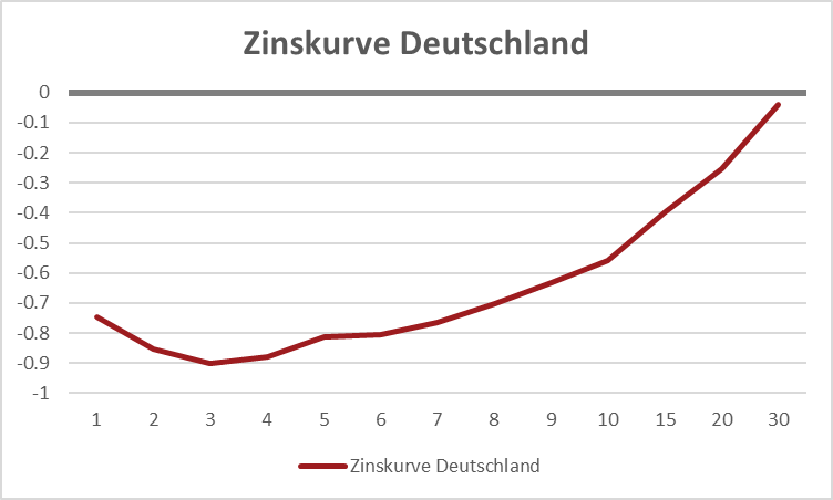 Zinsstrukturkurve Bundesanleihen