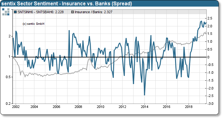 sentix Sector Sentiment Insurances to Banks (rel.) vs. Relative Performance Insurances to Banks