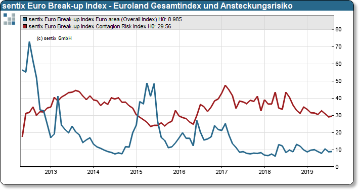 sentix Euro Break-up Index: Gesamtindex und Risiko der Ansteckung