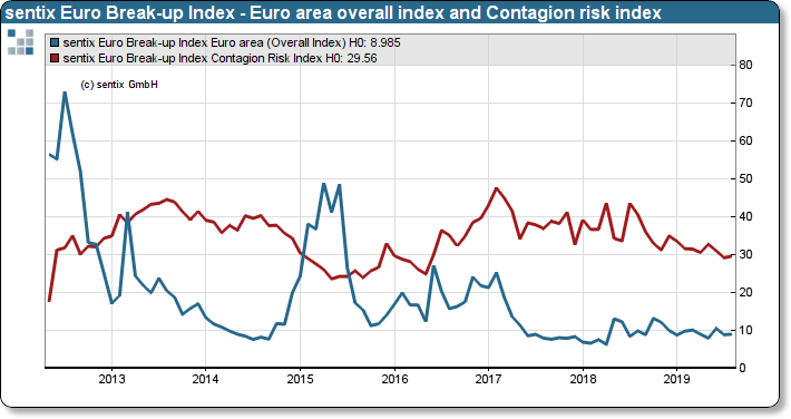 sentix Euro Break-up Index: Headline Index Euro area and Contagion risk index