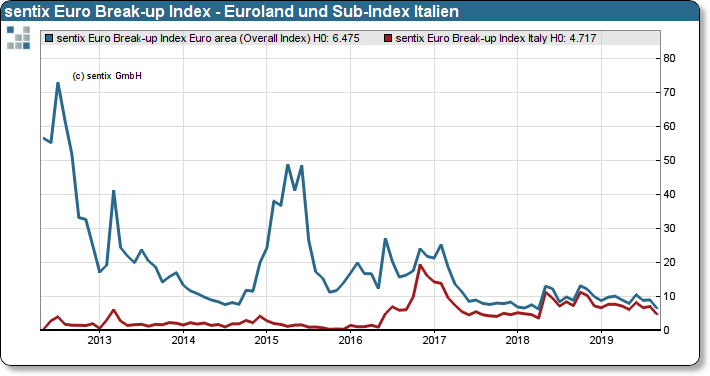sentix Euro Break-up Index: Gesamtindex und Sub-Index Italien