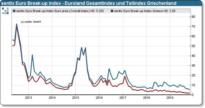 sentix Euro Break-up Index: Euroland Gesamtindex und Teilindex Griechenland