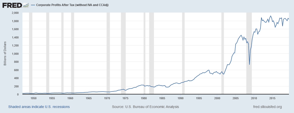  Corporate Profits After Tax (without IVA and CCAdj)  (St. Louis FED)