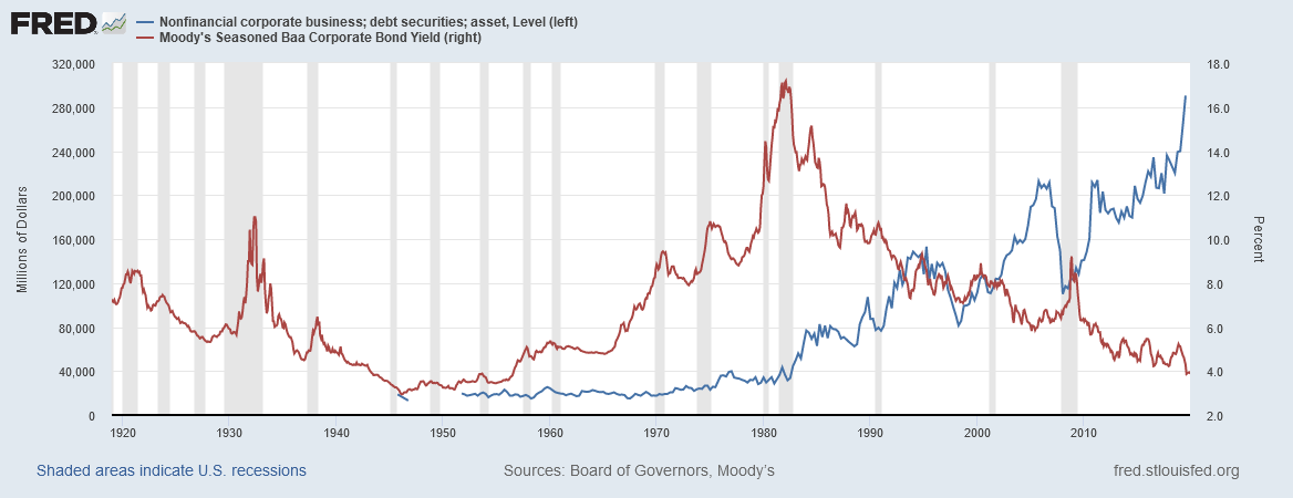 US corporate debt and corporate bond interest rate (BAA)